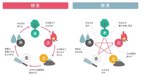 五行相克相生